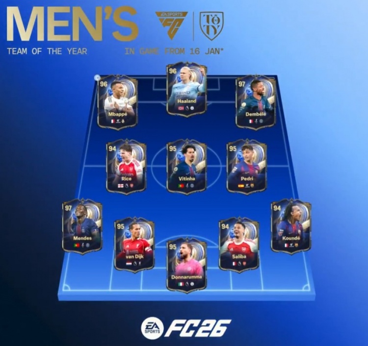 EA官宣年度蓝11人：姆巴佩队长，登贝莱、努诺·门德斯获评97最高
